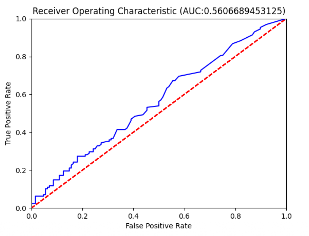 Overfitting MIA