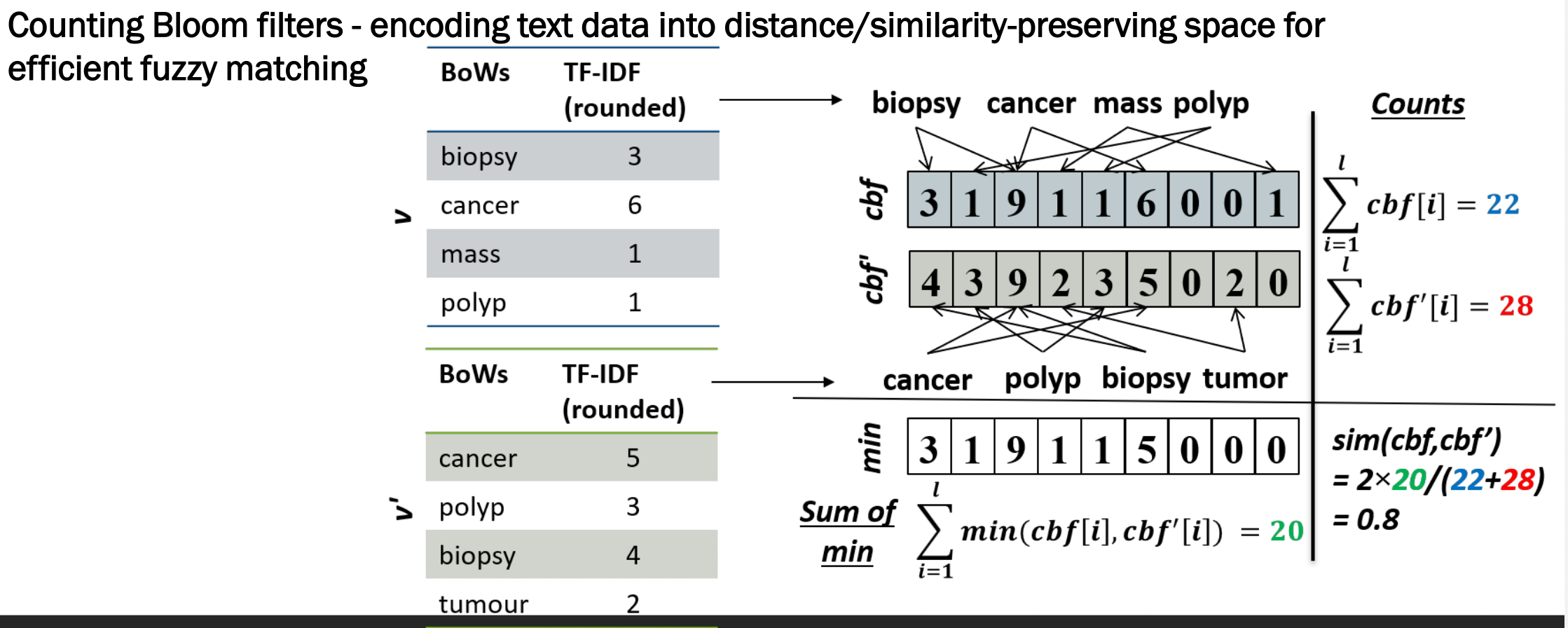 Counting Bloom Filters